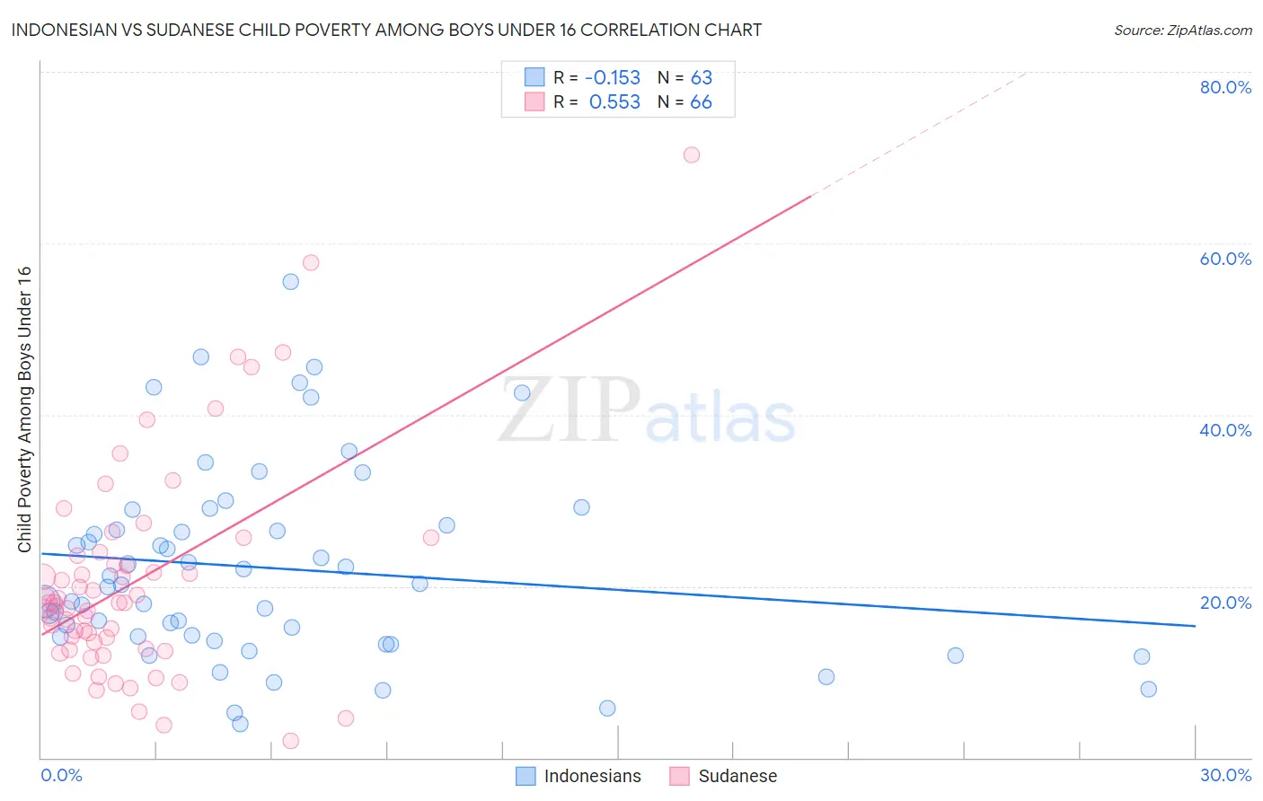 Indonesian vs Sudanese Child Poverty Among Boys Under 16