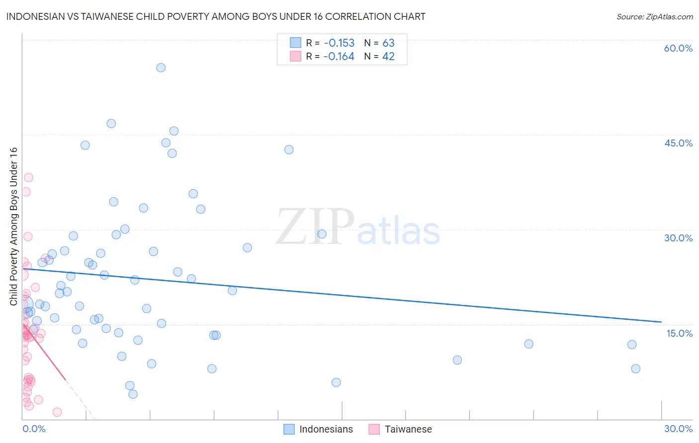 Indonesian vs Taiwanese Child Poverty Among Boys Under 16