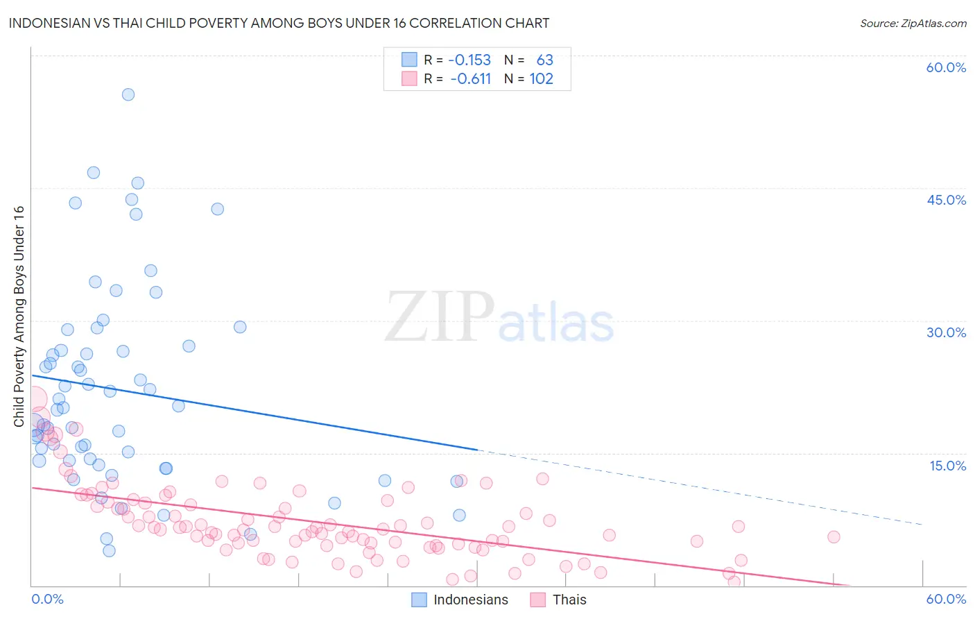 Indonesian vs Thai Child Poverty Among Boys Under 16