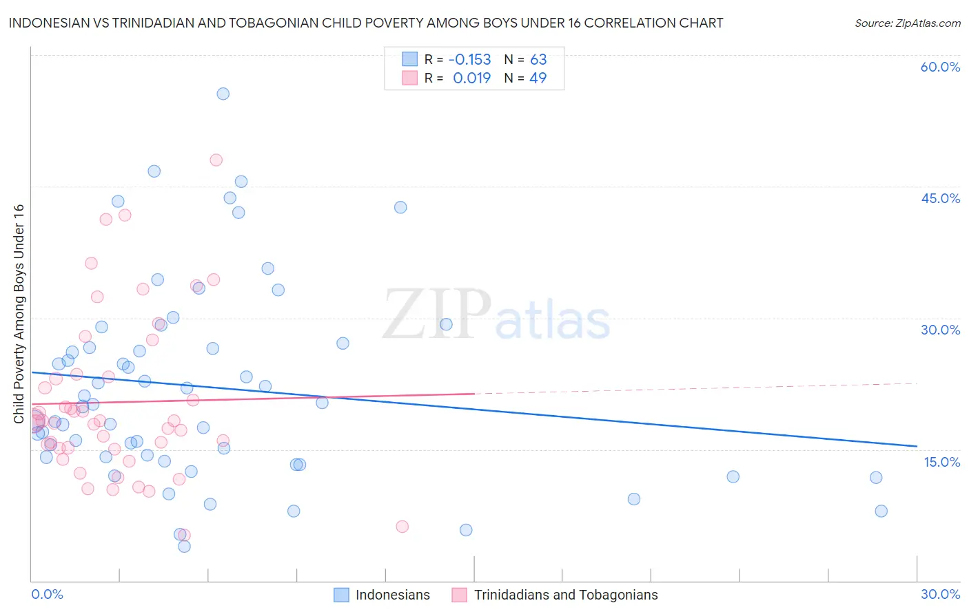 Indonesian vs Trinidadian and Tobagonian Child Poverty Among Boys Under 16