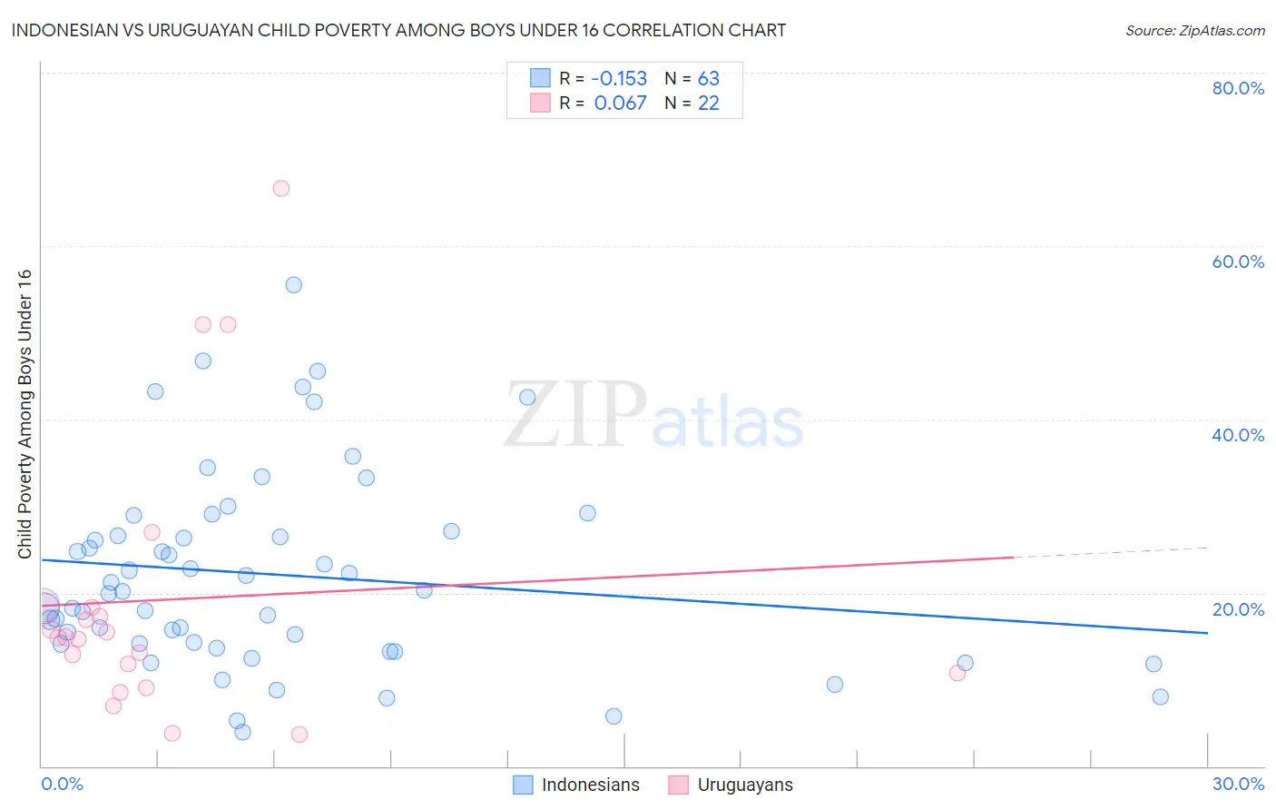 Indonesian vs Uruguayan Child Poverty Among Boys Under 16