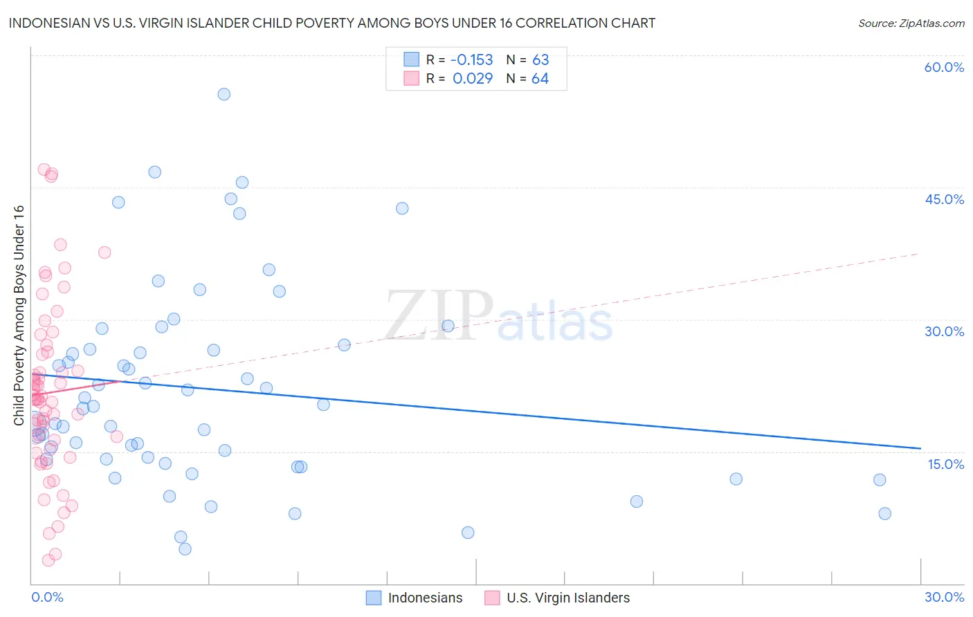 Indonesian vs U.S. Virgin Islander Child Poverty Among Boys Under 16