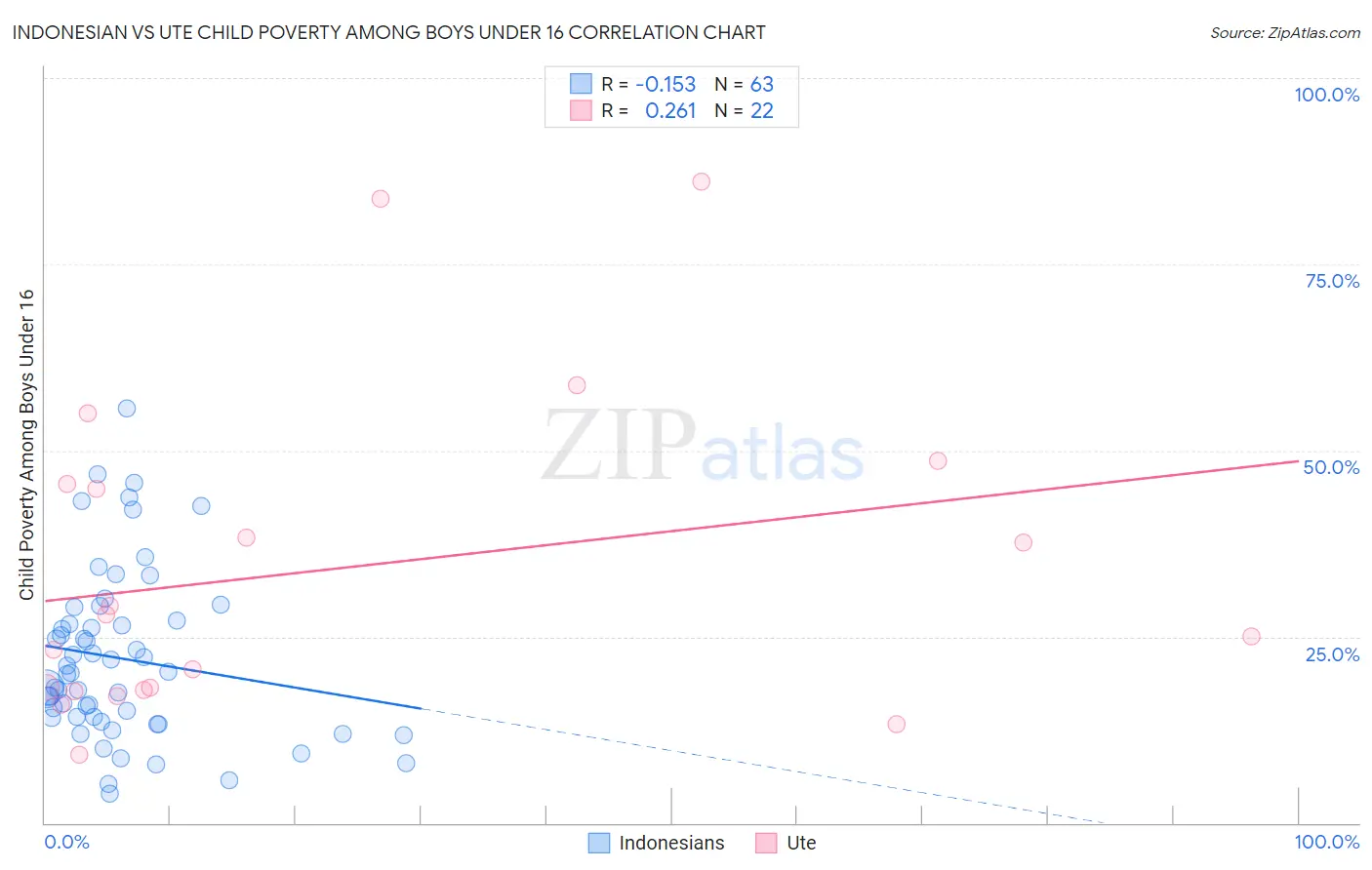 Indonesian vs Ute Child Poverty Among Boys Under 16