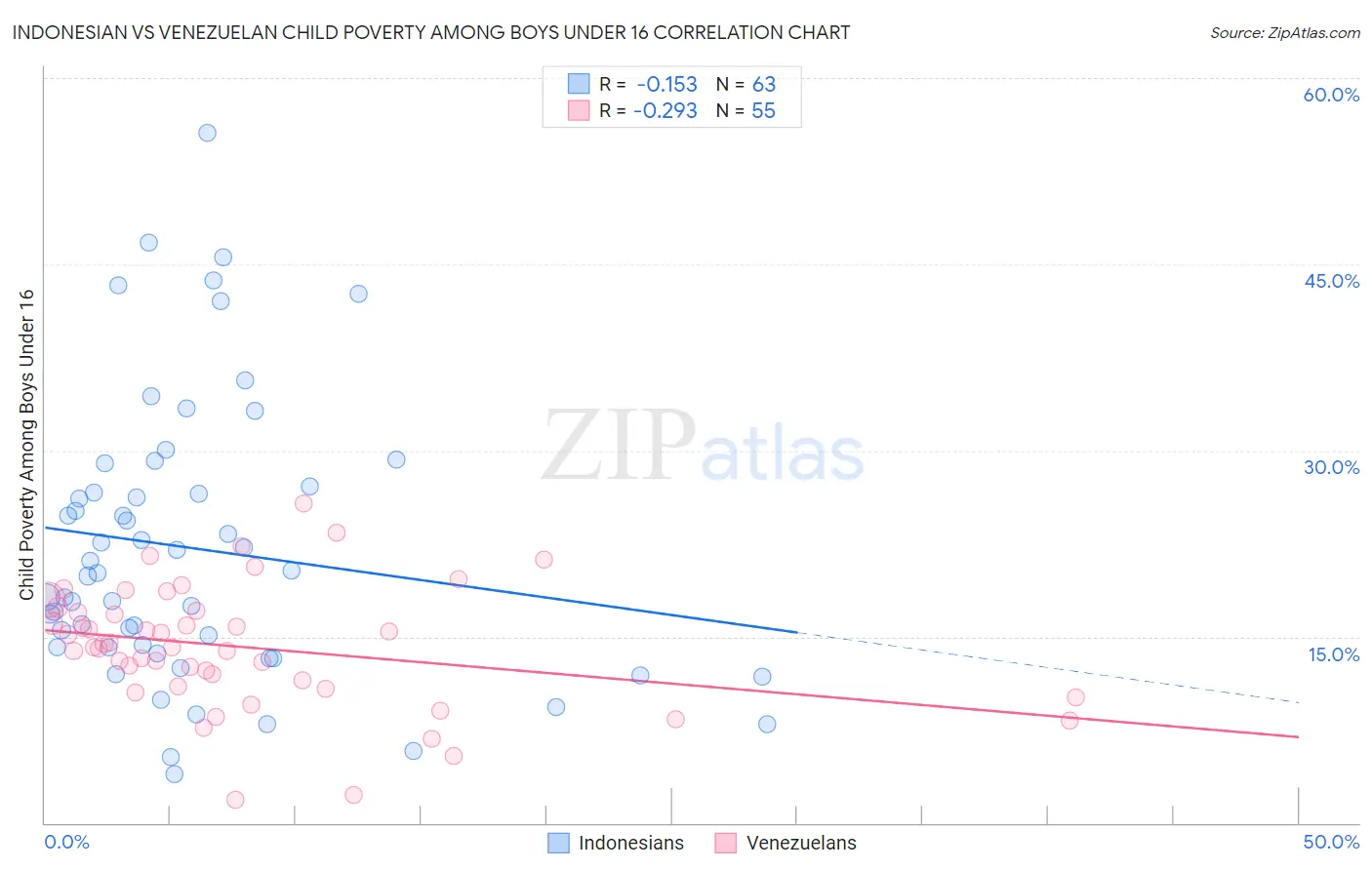 Indonesian vs Venezuelan Child Poverty Among Boys Under 16