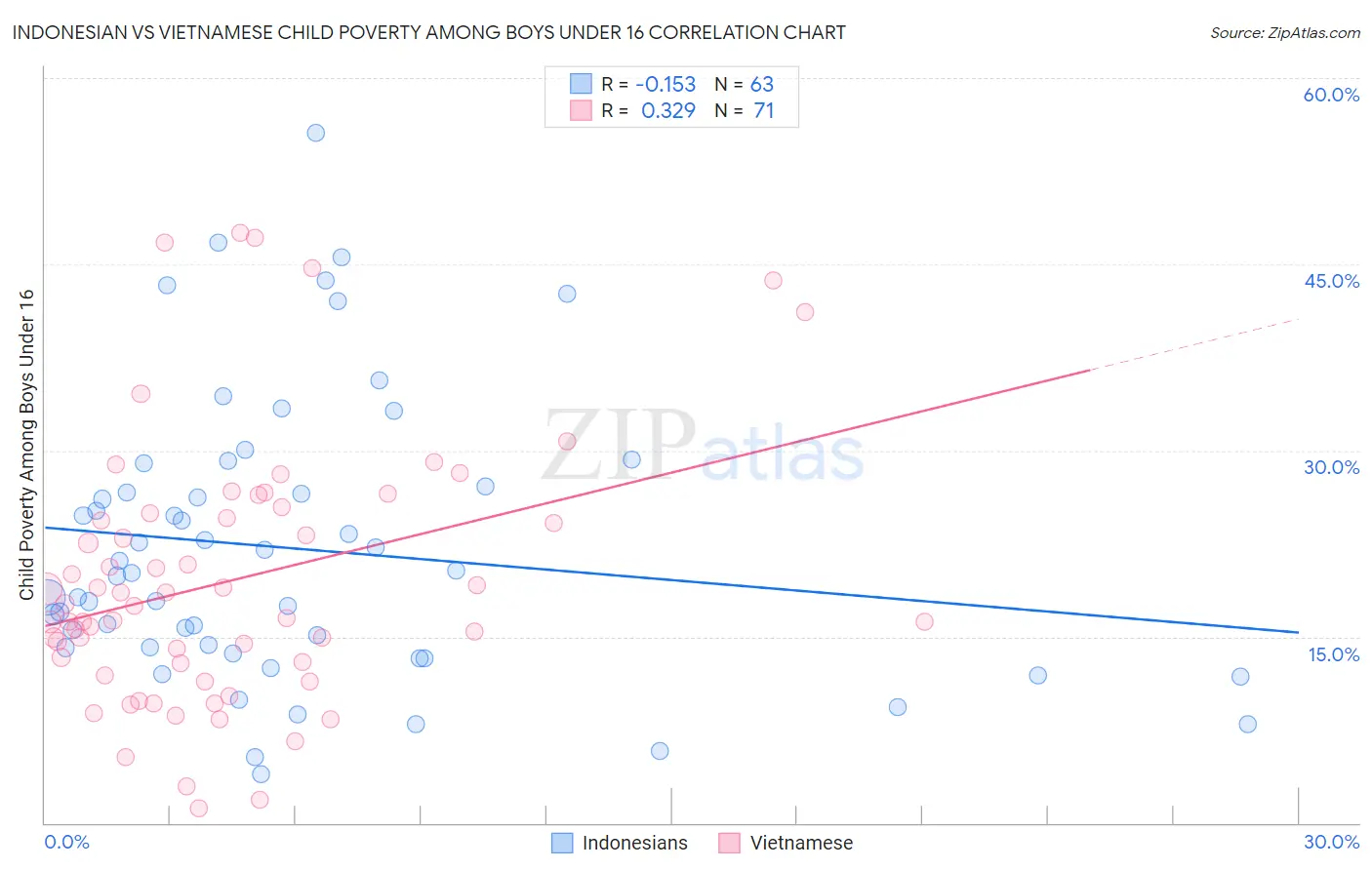 Indonesian vs Vietnamese Child Poverty Among Boys Under 16