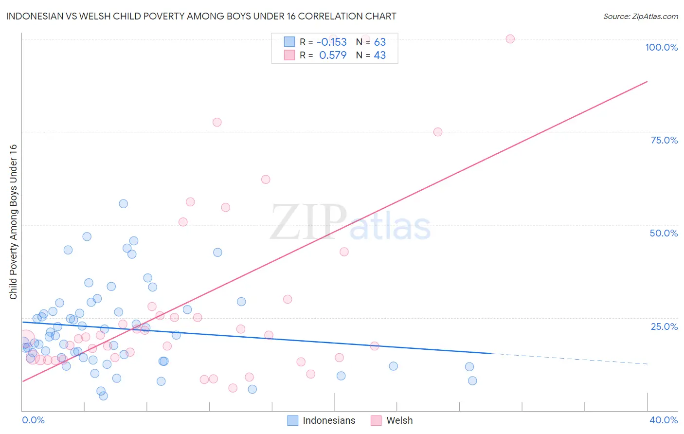 Indonesian vs Welsh Child Poverty Among Boys Under 16