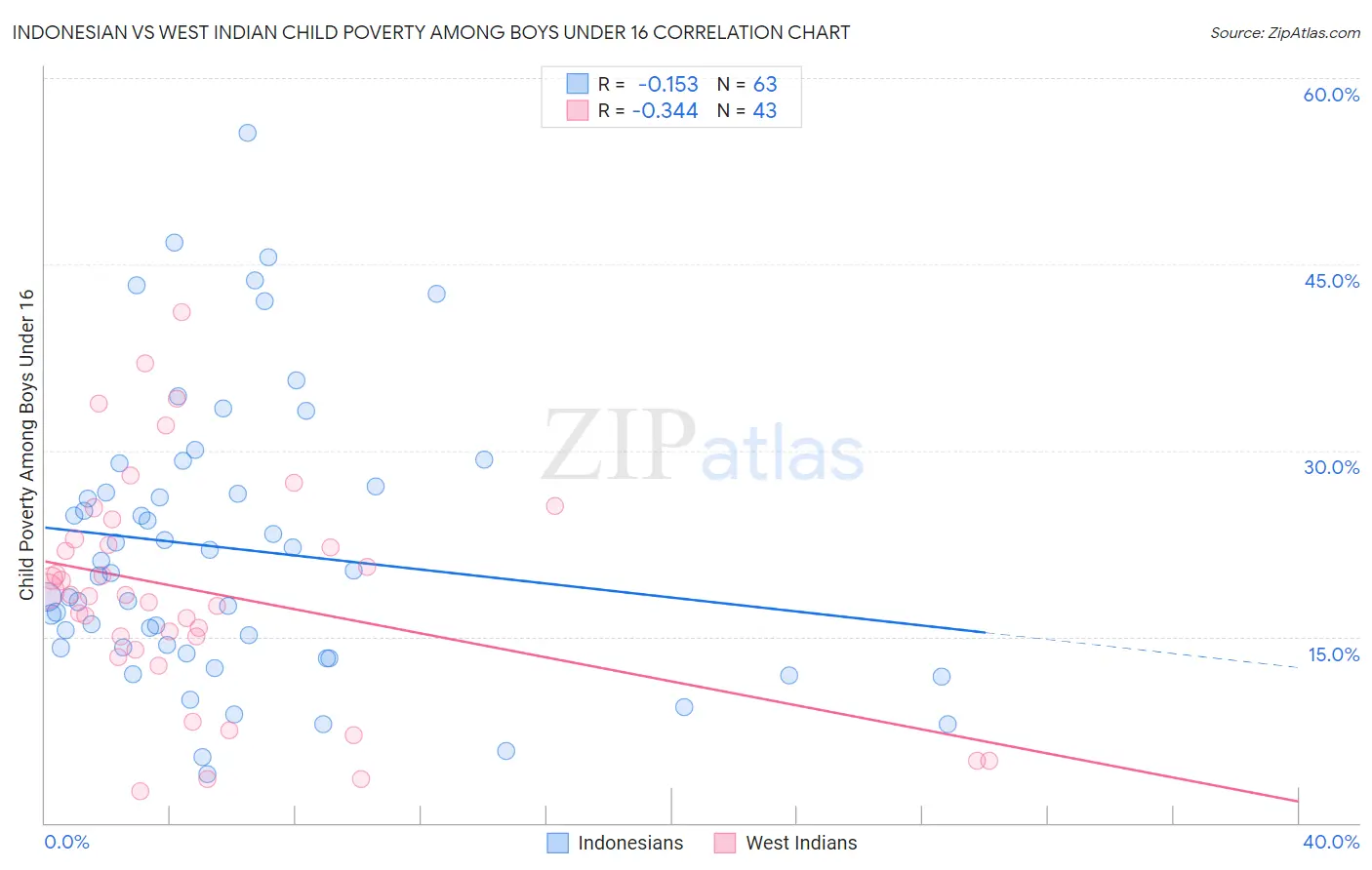 Indonesian vs West Indian Child Poverty Among Boys Under 16