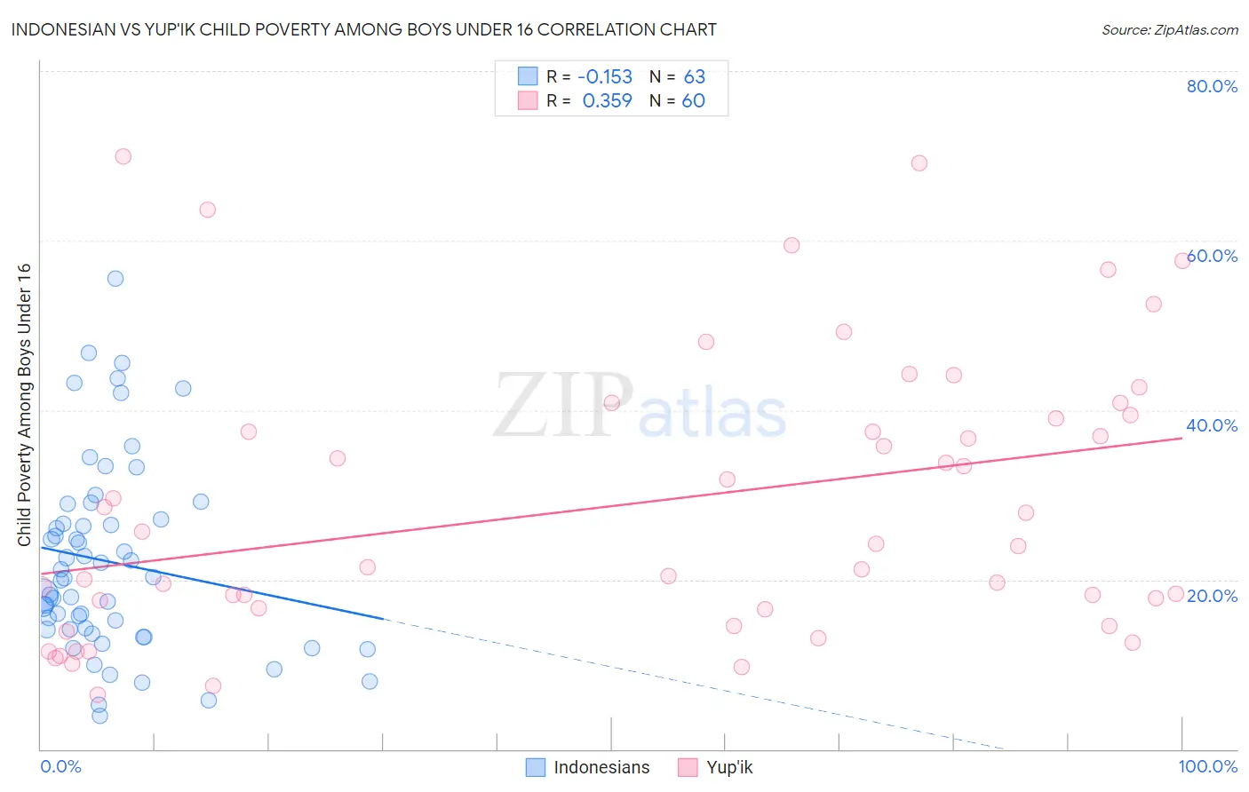 Indonesian vs Yup'ik Child Poverty Among Boys Under 16