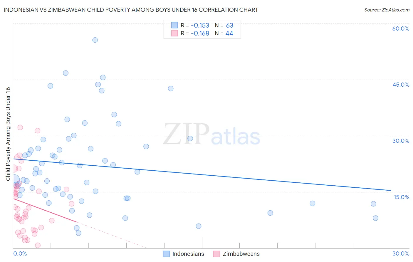 Indonesian vs Zimbabwean Child Poverty Among Boys Under 16