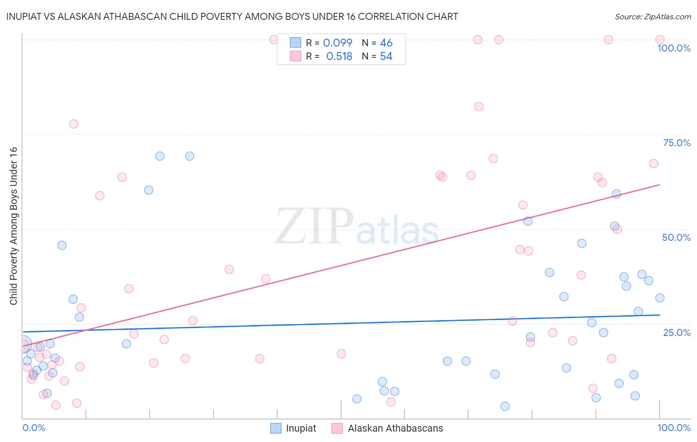 Inupiat vs Alaskan Athabascan Child Poverty Among Boys Under 16