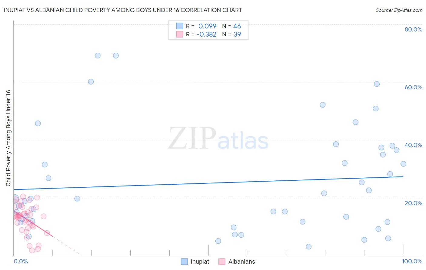 Inupiat vs Albanian Child Poverty Among Boys Under 16