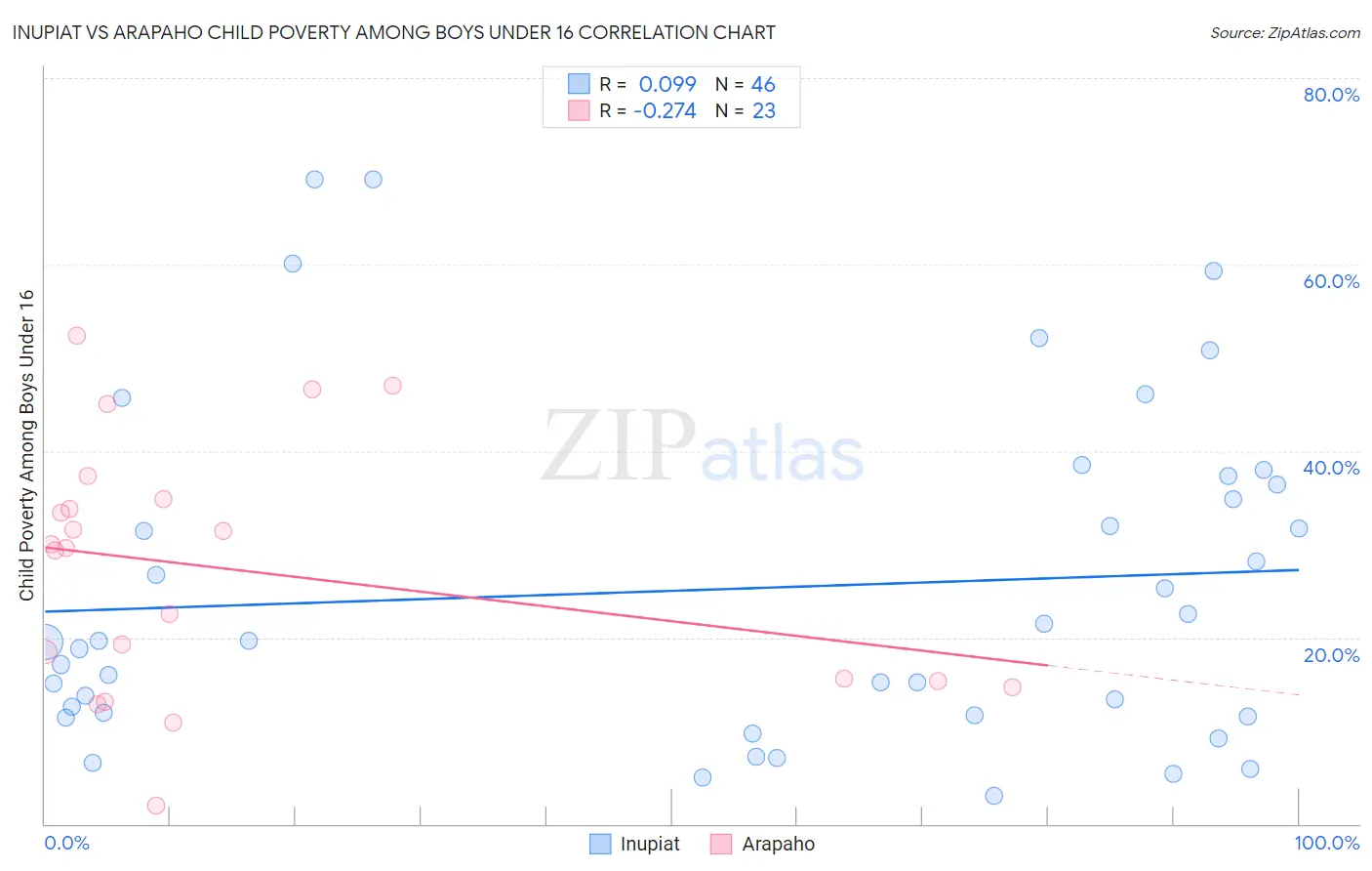 Inupiat vs Arapaho Child Poverty Among Boys Under 16