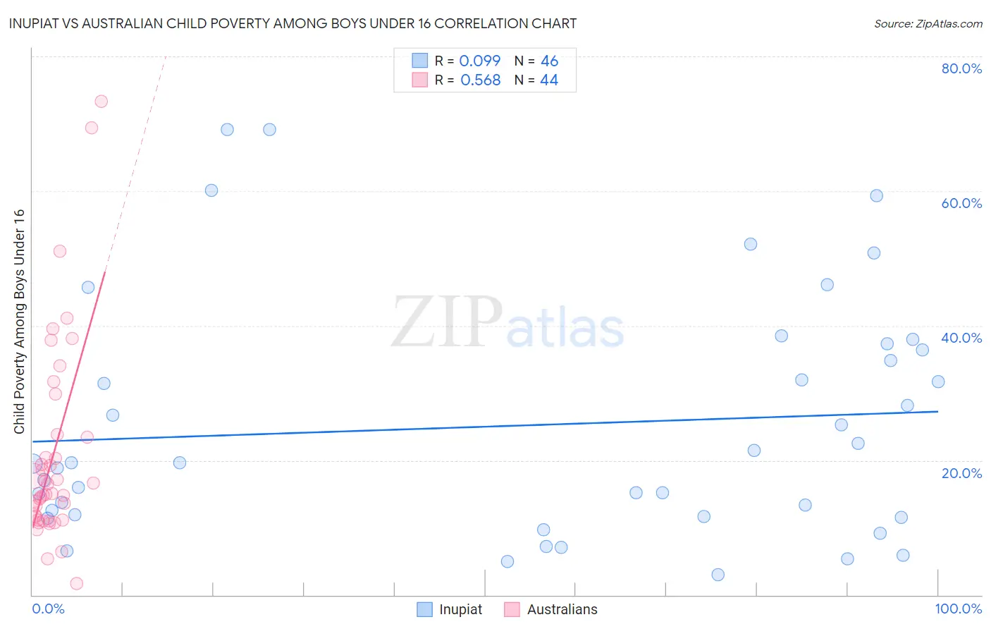 Inupiat vs Australian Child Poverty Among Boys Under 16