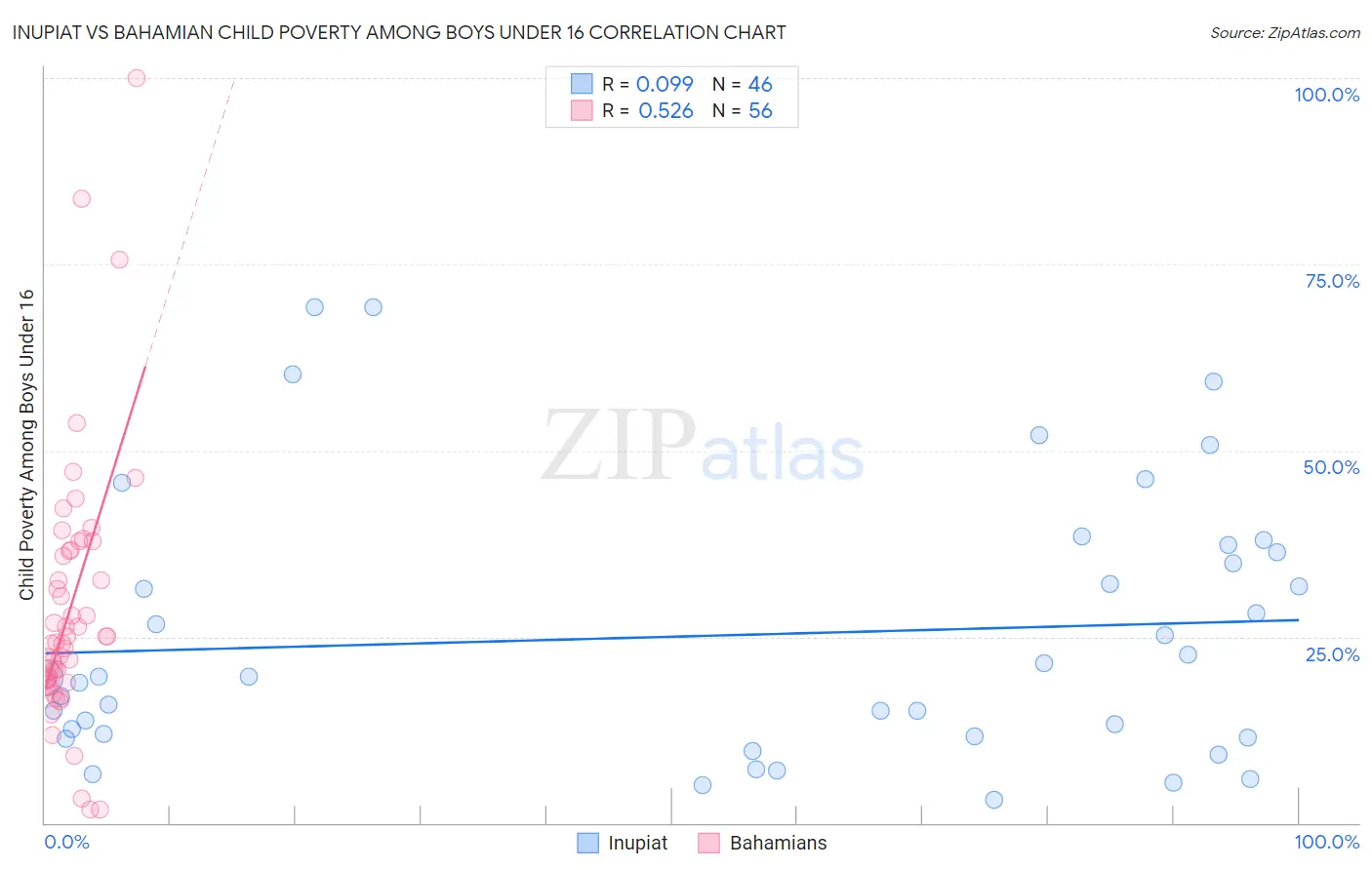 Inupiat vs Bahamian Child Poverty Among Boys Under 16