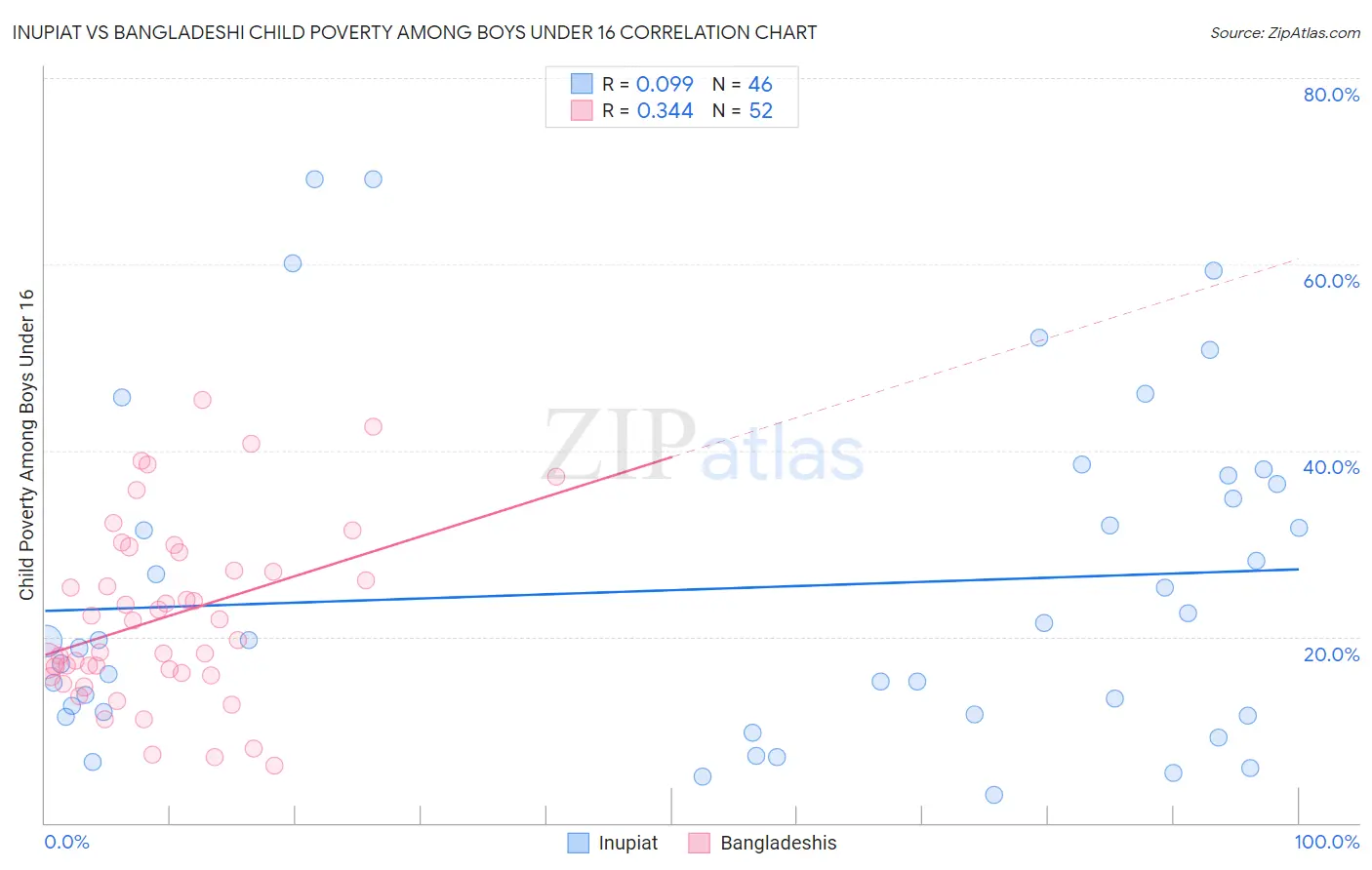 Inupiat vs Bangladeshi Child Poverty Among Boys Under 16