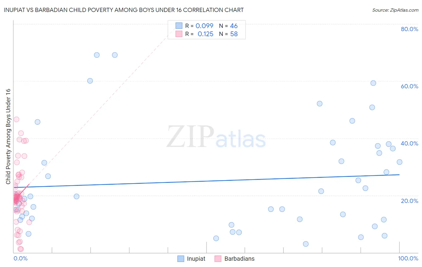 Inupiat vs Barbadian Child Poverty Among Boys Under 16