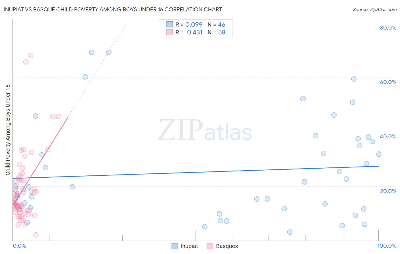 Inupiat vs Basque Child Poverty Among Boys Under 16