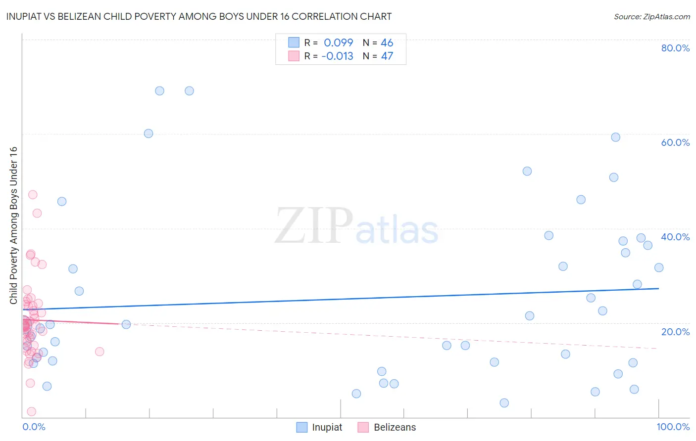 Inupiat vs Belizean Child Poverty Among Boys Under 16