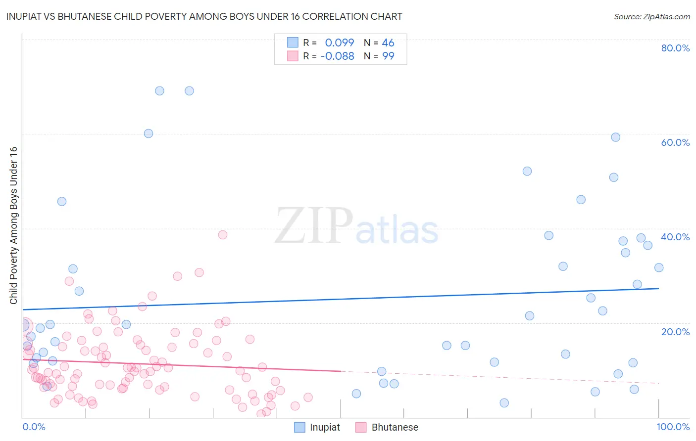 Inupiat vs Bhutanese Child Poverty Among Boys Under 16