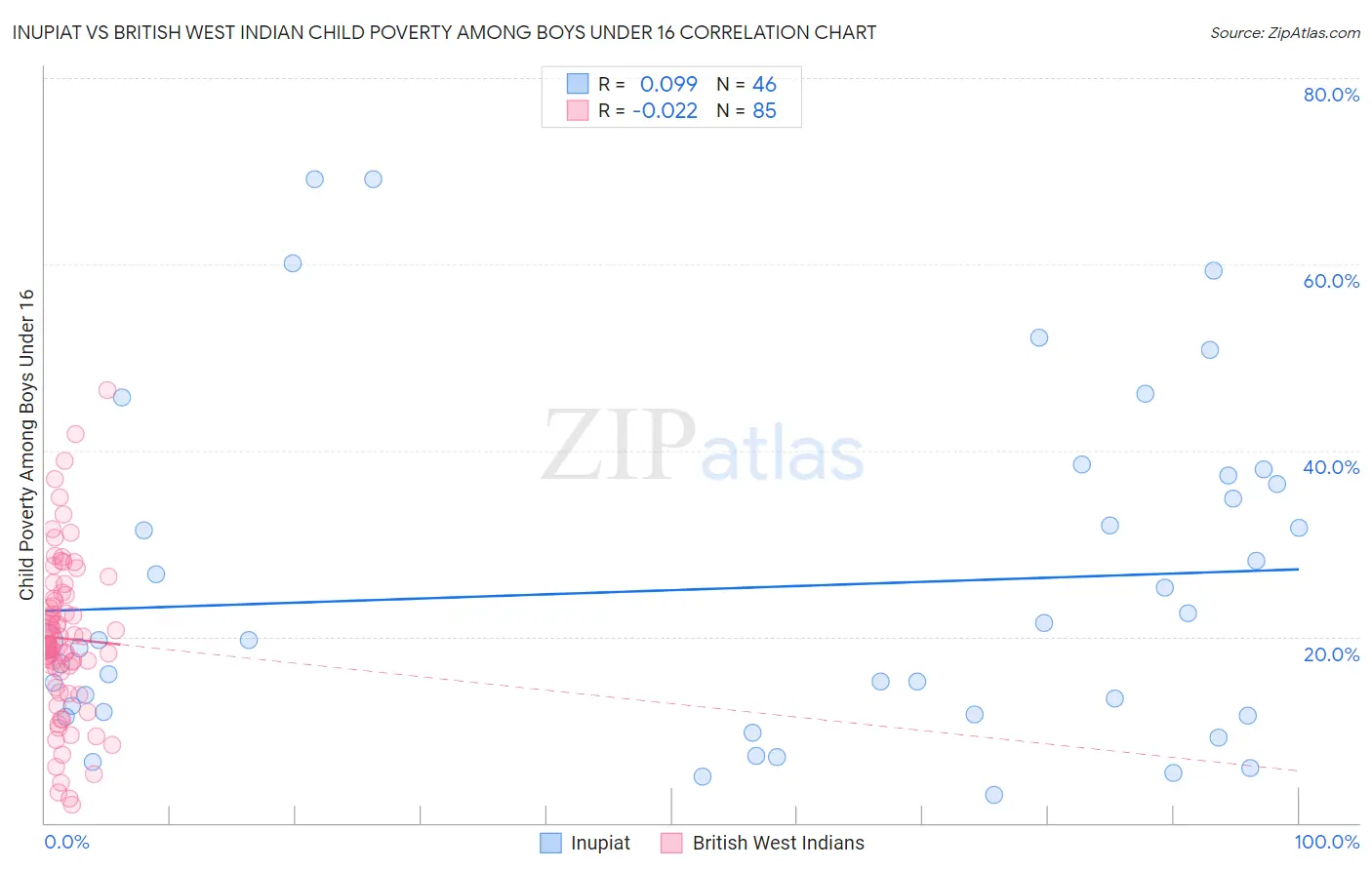 Inupiat vs British West Indian Child Poverty Among Boys Under 16
