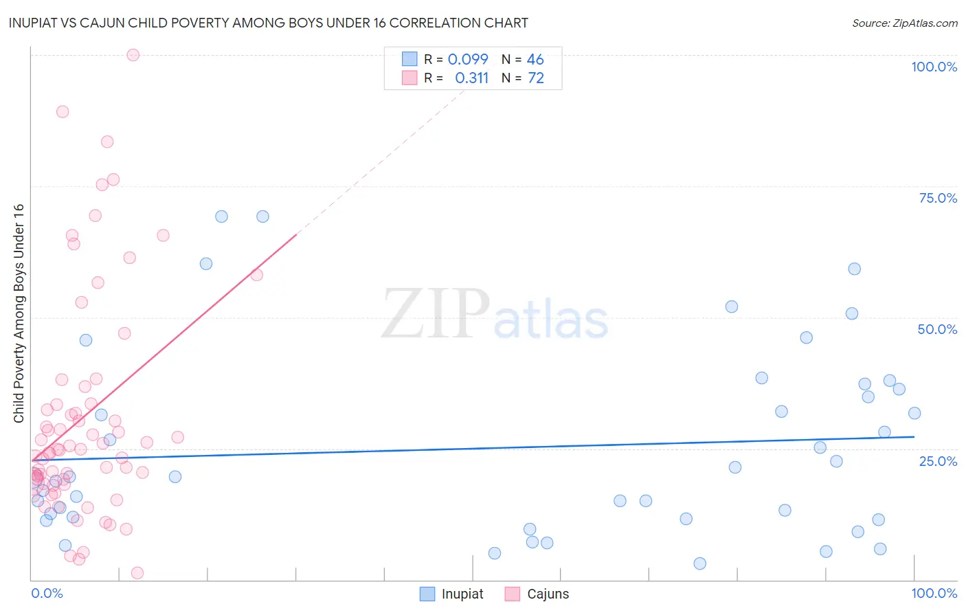 Inupiat vs Cajun Child Poverty Among Boys Under 16