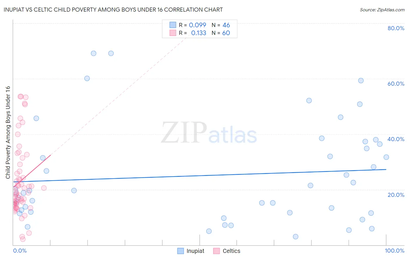 Inupiat vs Celtic Child Poverty Among Boys Under 16