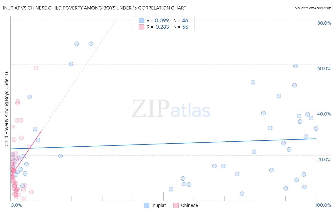 Inupiat vs Chinese Child Poverty Among Boys Under 16