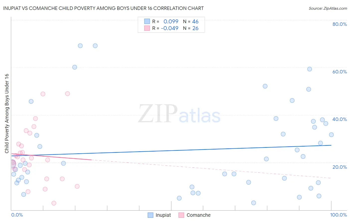 Inupiat vs Comanche Child Poverty Among Boys Under 16