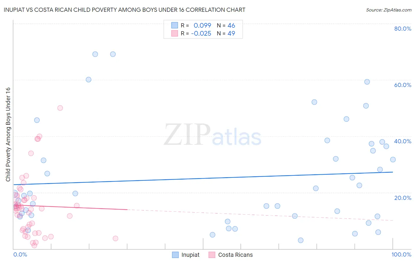 Inupiat vs Costa Rican Child Poverty Among Boys Under 16