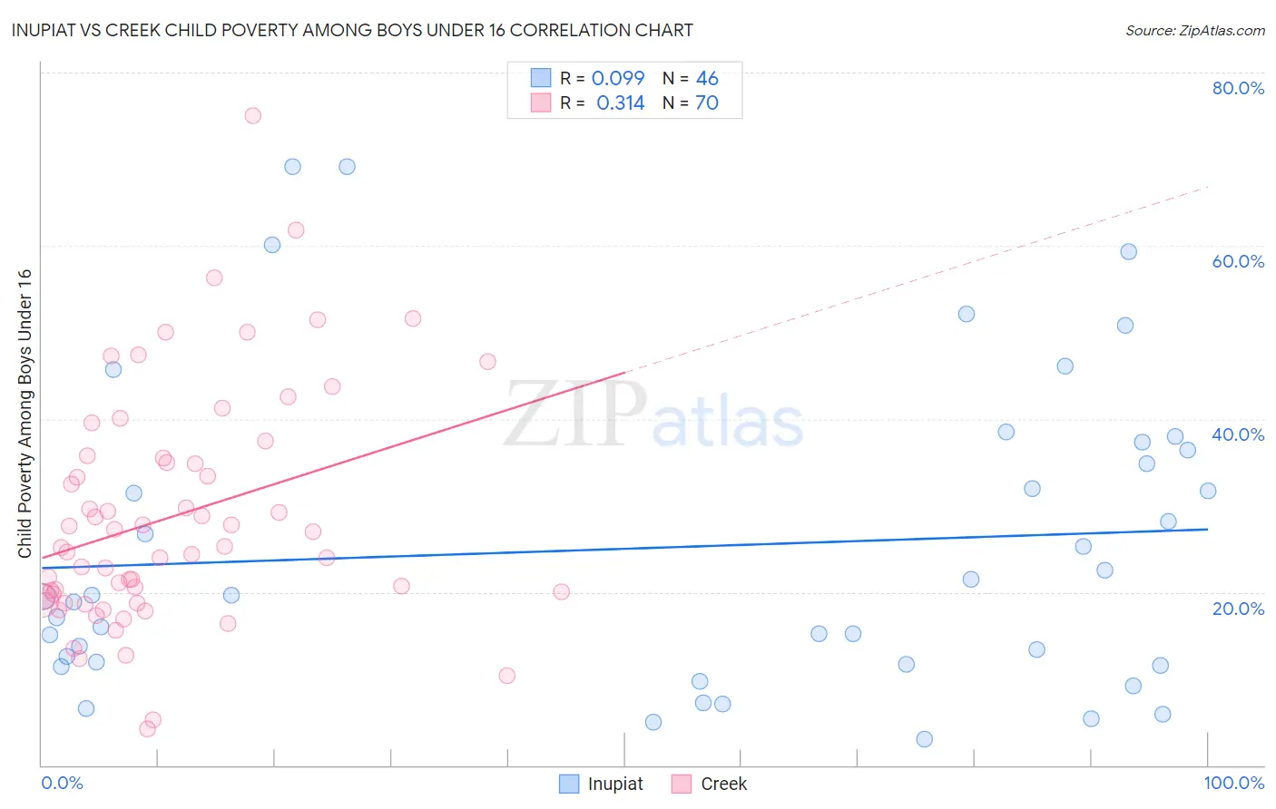 Inupiat vs Creek Child Poverty Among Boys Under 16