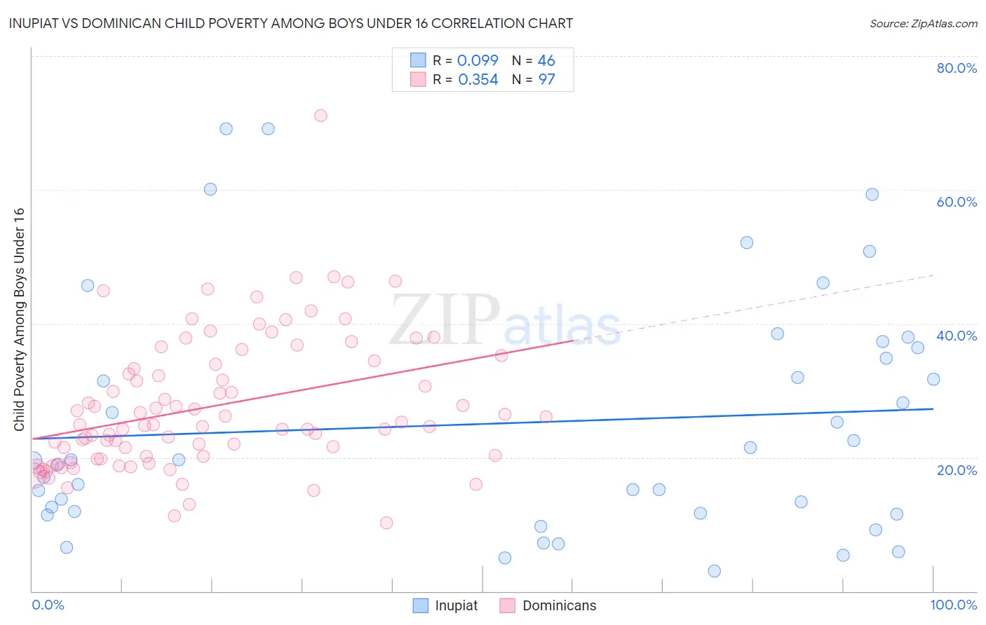Inupiat vs Dominican Child Poverty Among Boys Under 16