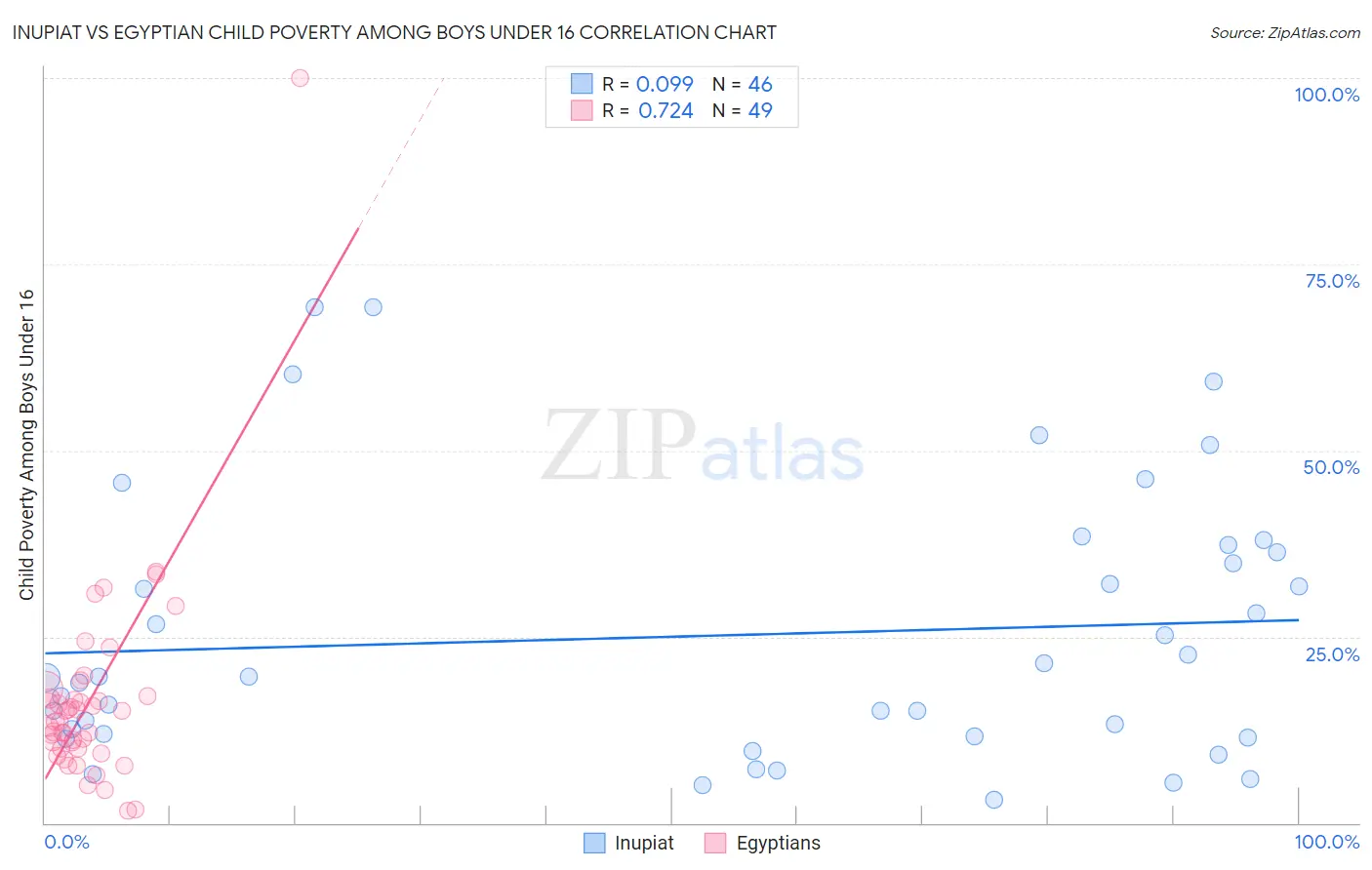 Inupiat vs Egyptian Child Poverty Among Boys Under 16