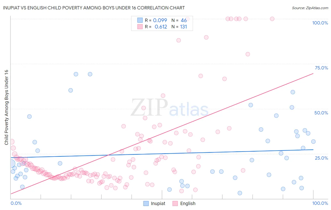 Inupiat vs English Child Poverty Among Boys Under 16