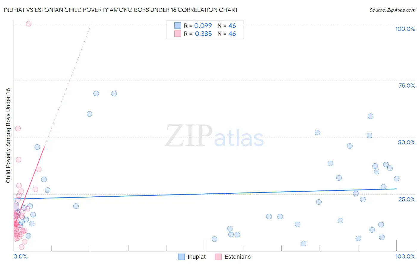 Inupiat vs Estonian Child Poverty Among Boys Under 16