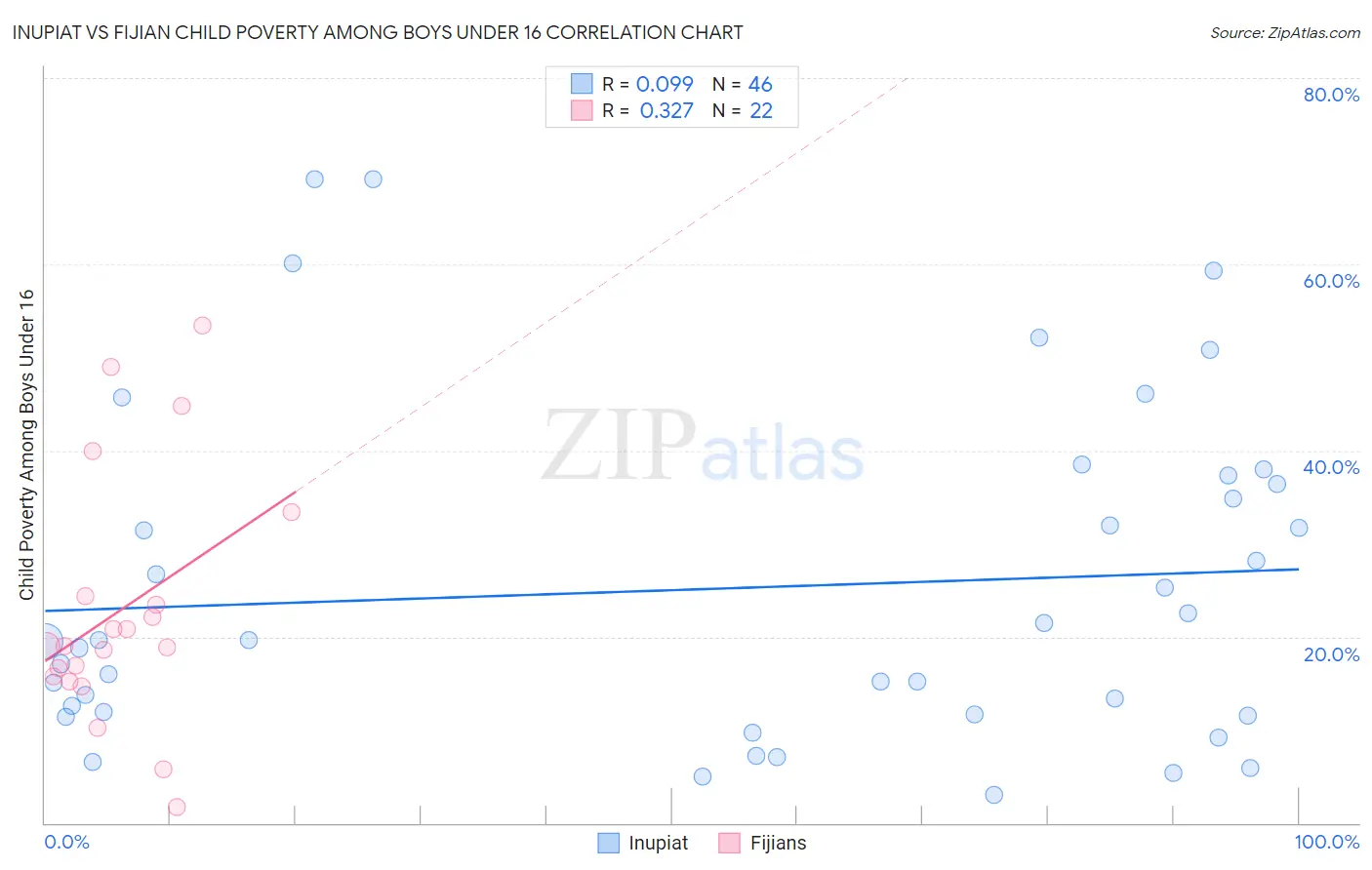 Inupiat vs Fijian Child Poverty Among Boys Under 16