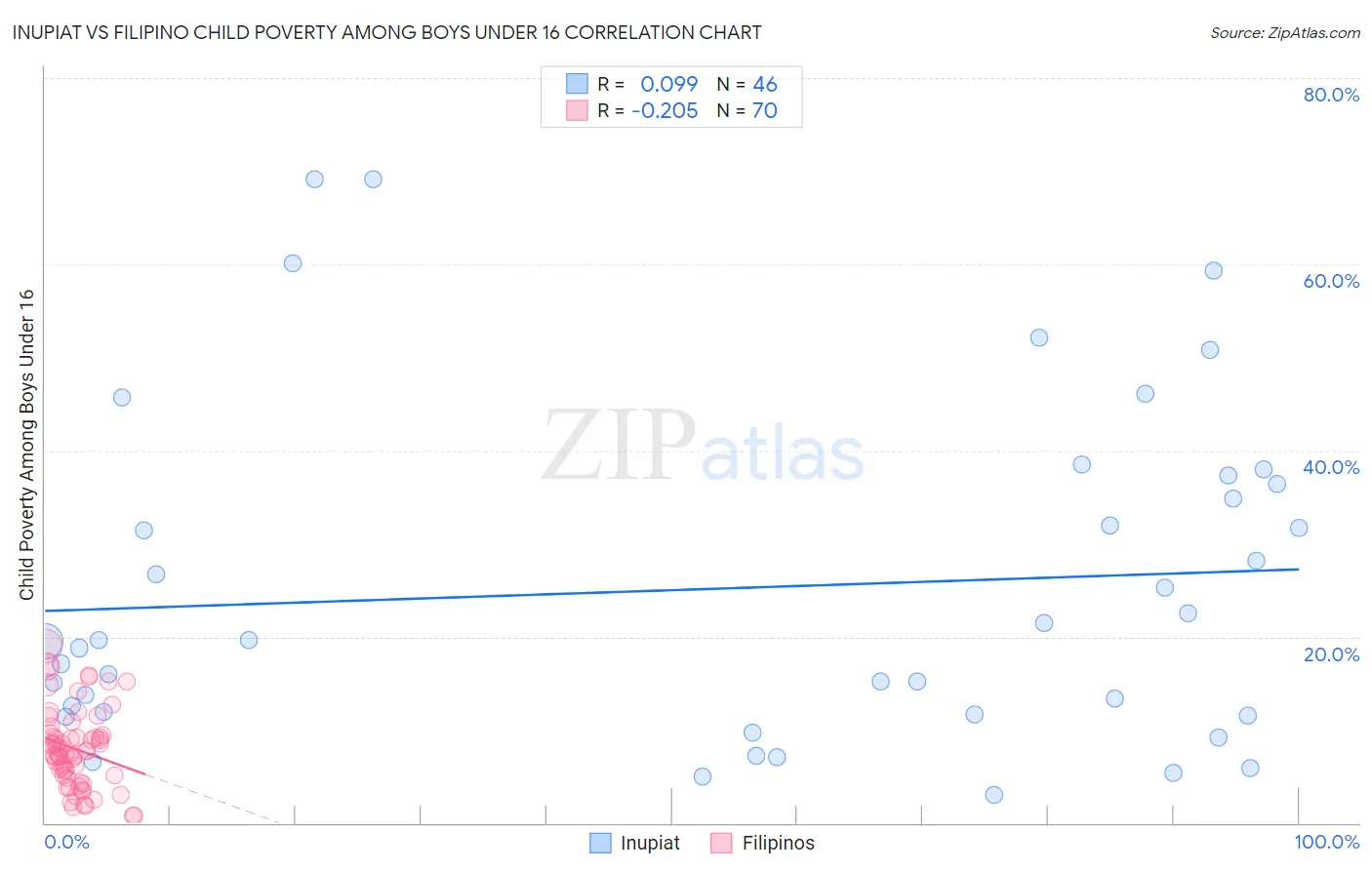 Inupiat vs Filipino Child Poverty Among Boys Under 16