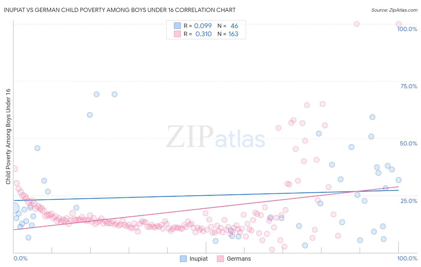 Inupiat vs German Child Poverty Among Boys Under 16