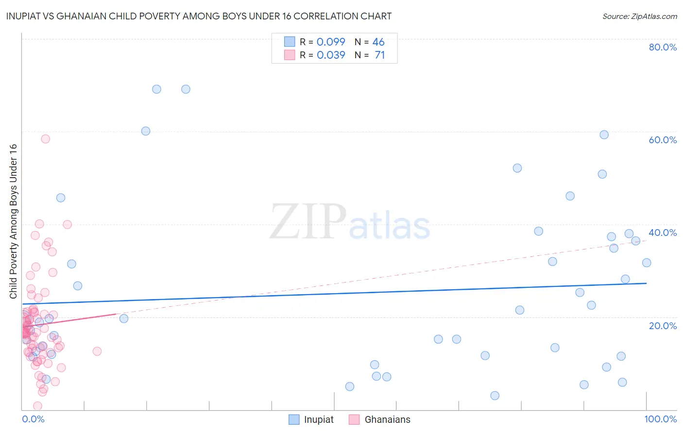 Inupiat vs Ghanaian Child Poverty Among Boys Under 16