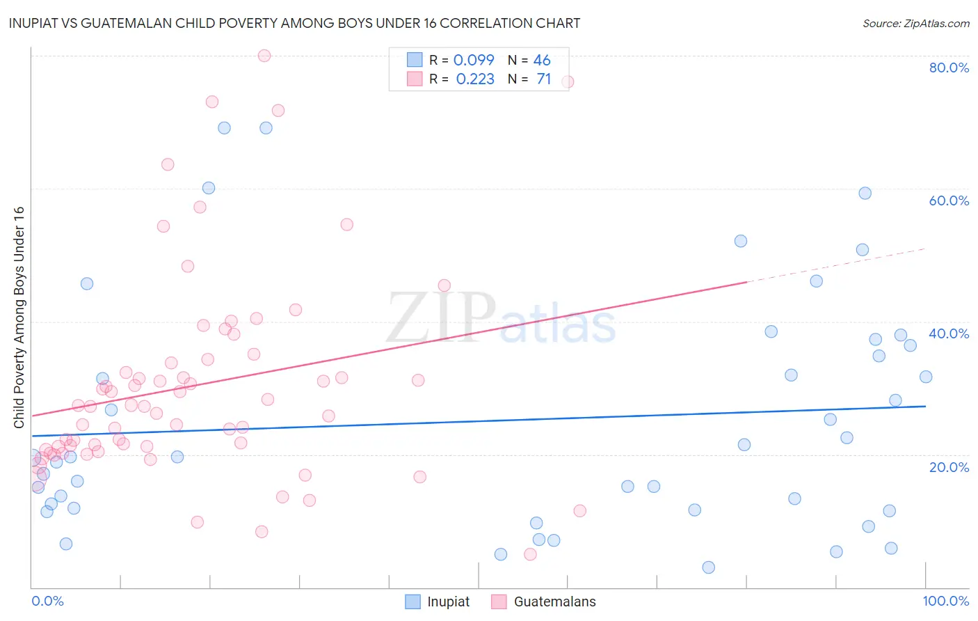 Inupiat vs Guatemalan Child Poverty Among Boys Under 16