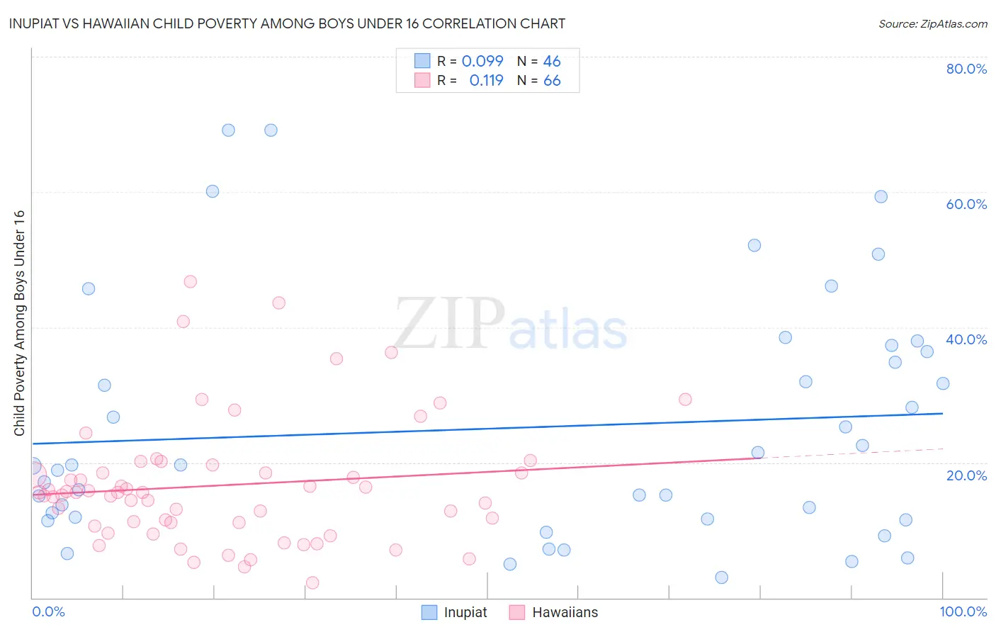 Inupiat vs Hawaiian Child Poverty Among Boys Under 16