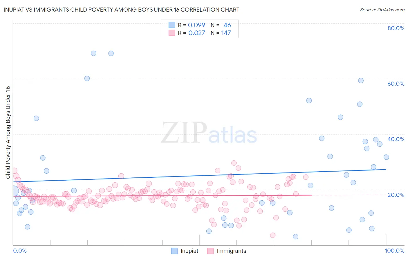Inupiat vs Immigrants Child Poverty Among Boys Under 16