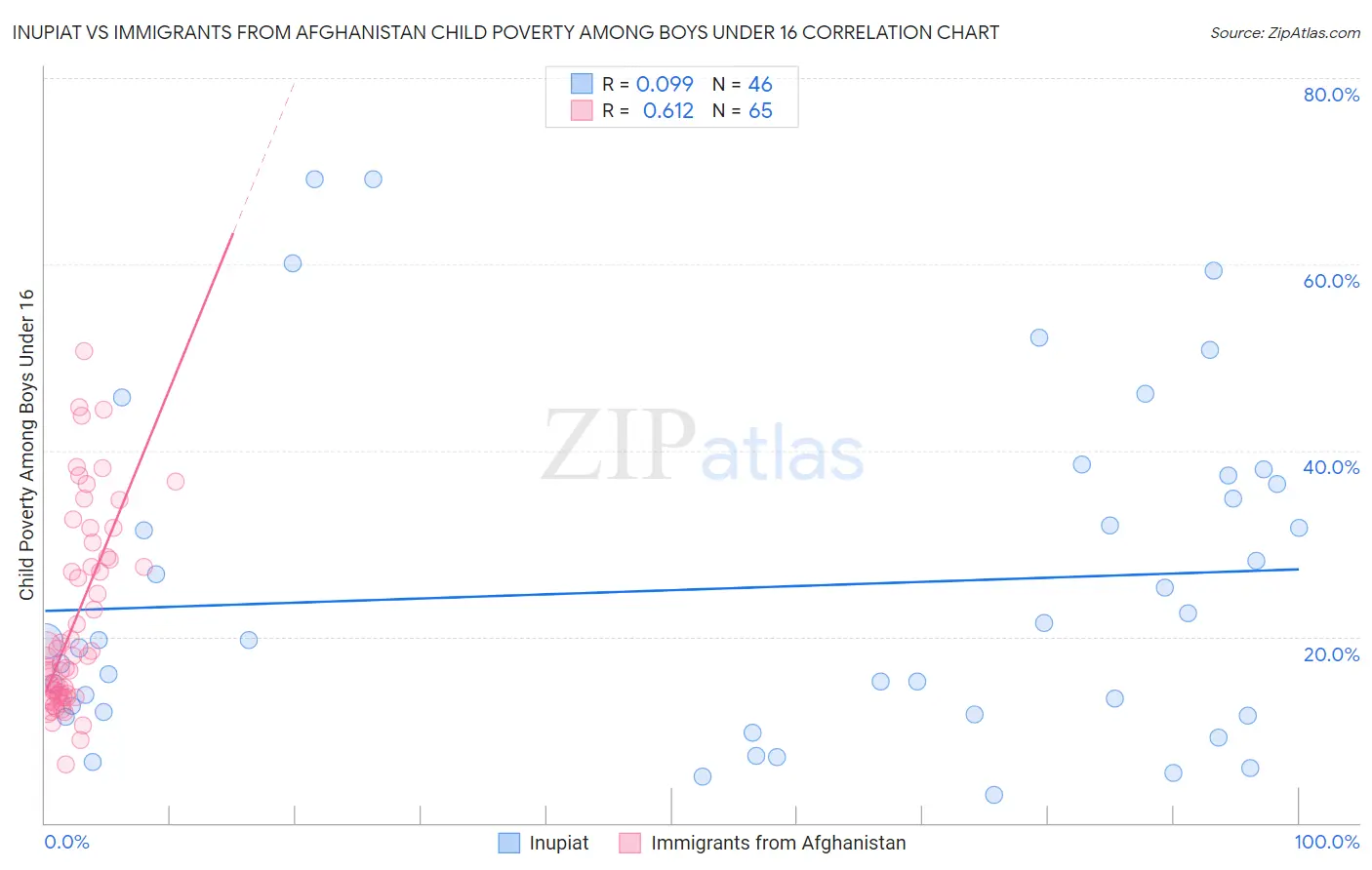 Inupiat vs Immigrants from Afghanistan Child Poverty Among Boys Under 16