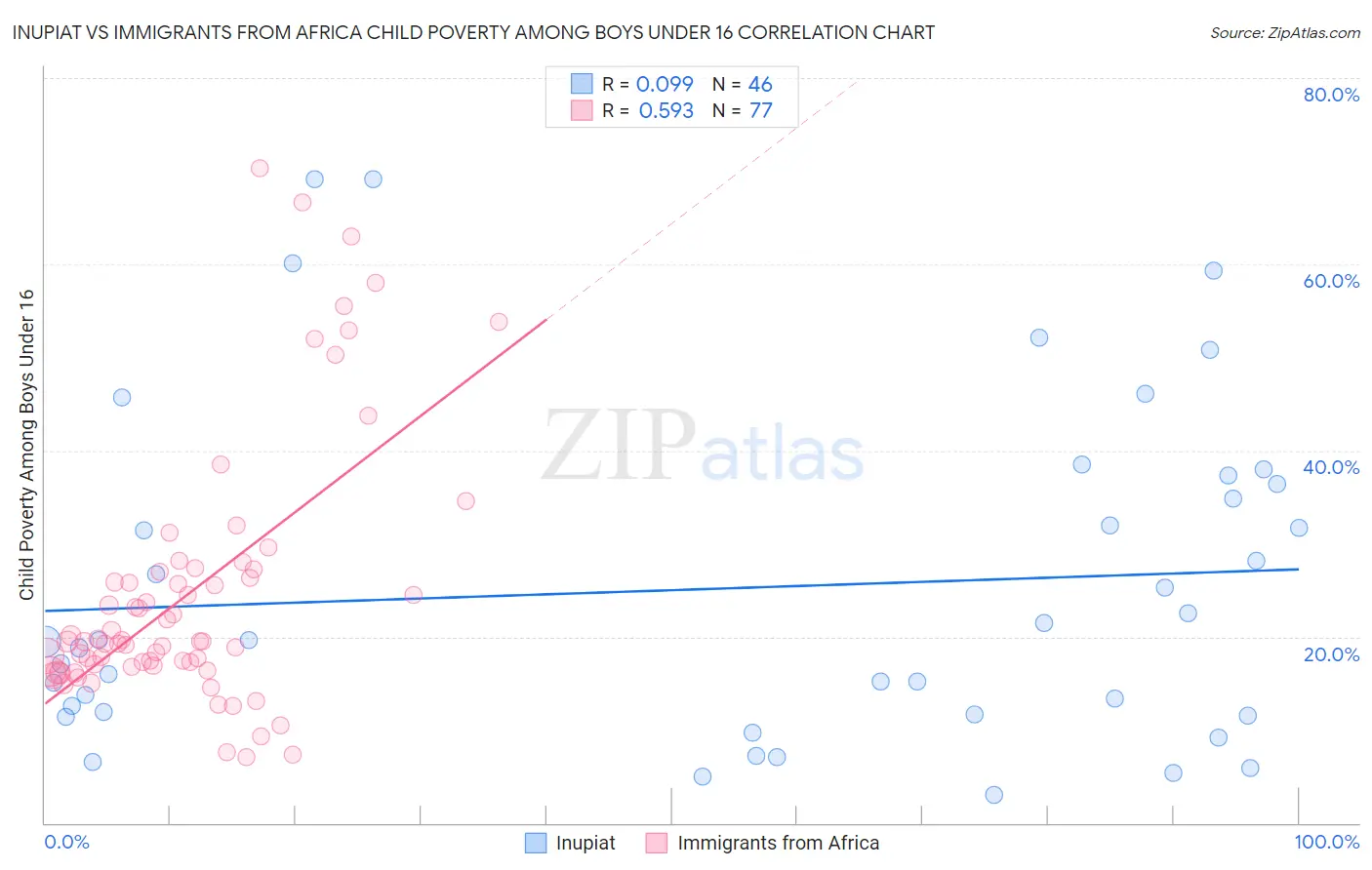 Inupiat vs Immigrants from Africa Child Poverty Among Boys Under 16