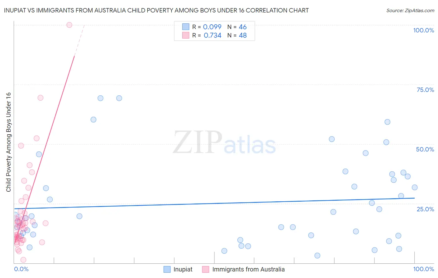 Inupiat vs Immigrants from Australia Child Poverty Among Boys Under 16