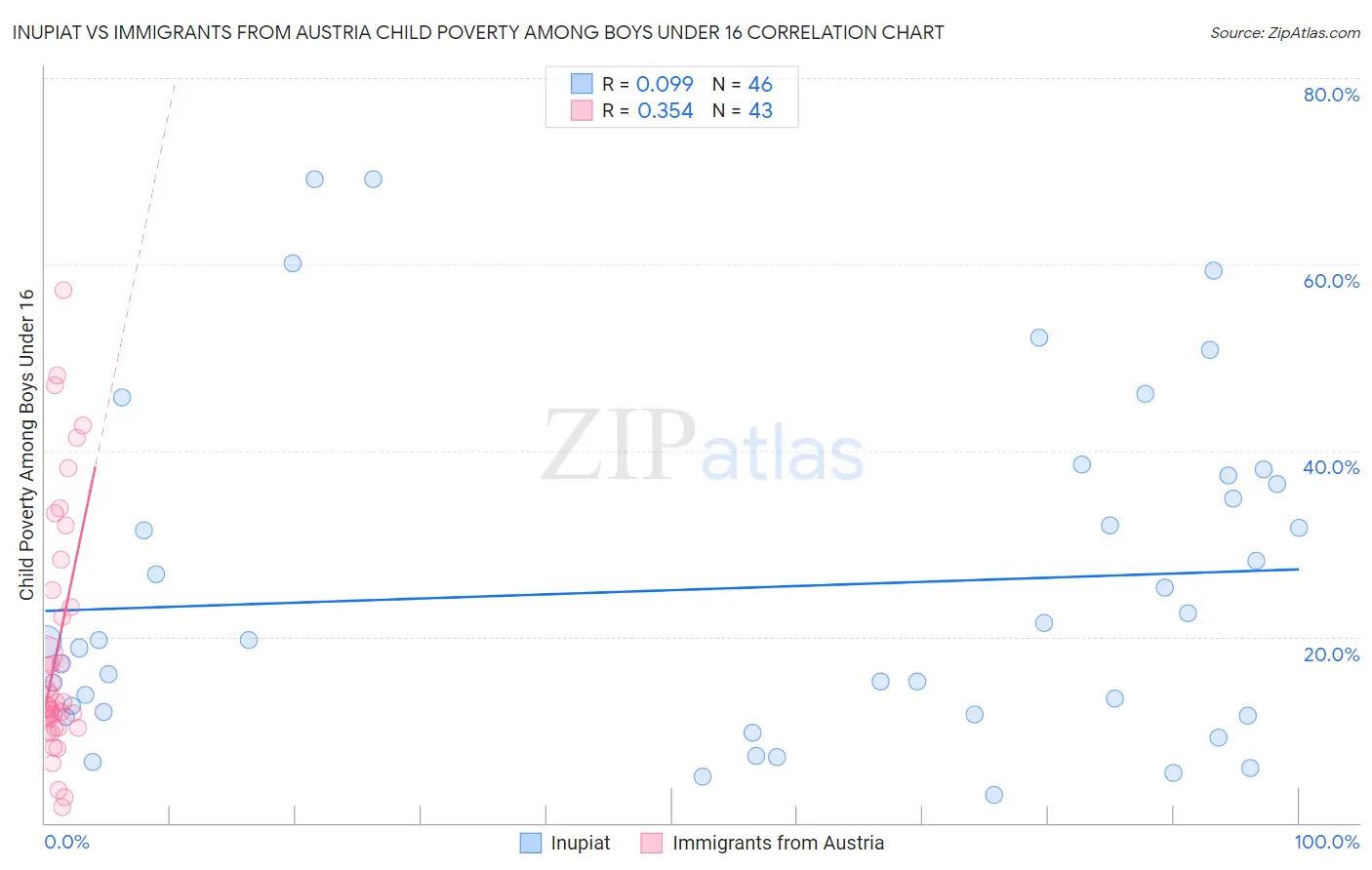 Inupiat vs Immigrants from Austria Child Poverty Among Boys Under 16