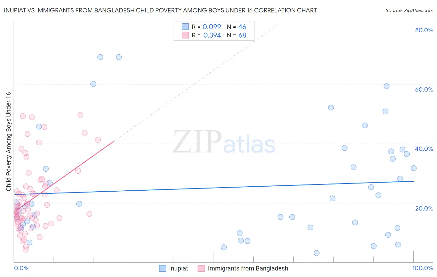 Inupiat vs Immigrants from Bangladesh Child Poverty Among Boys Under 16