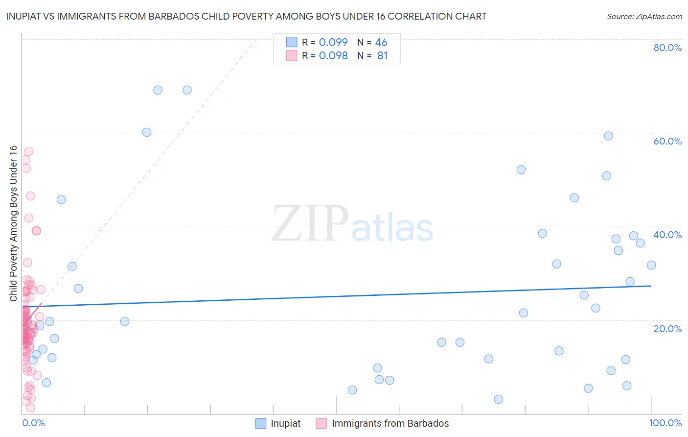 Inupiat vs Immigrants from Barbados Child Poverty Among Boys Under 16