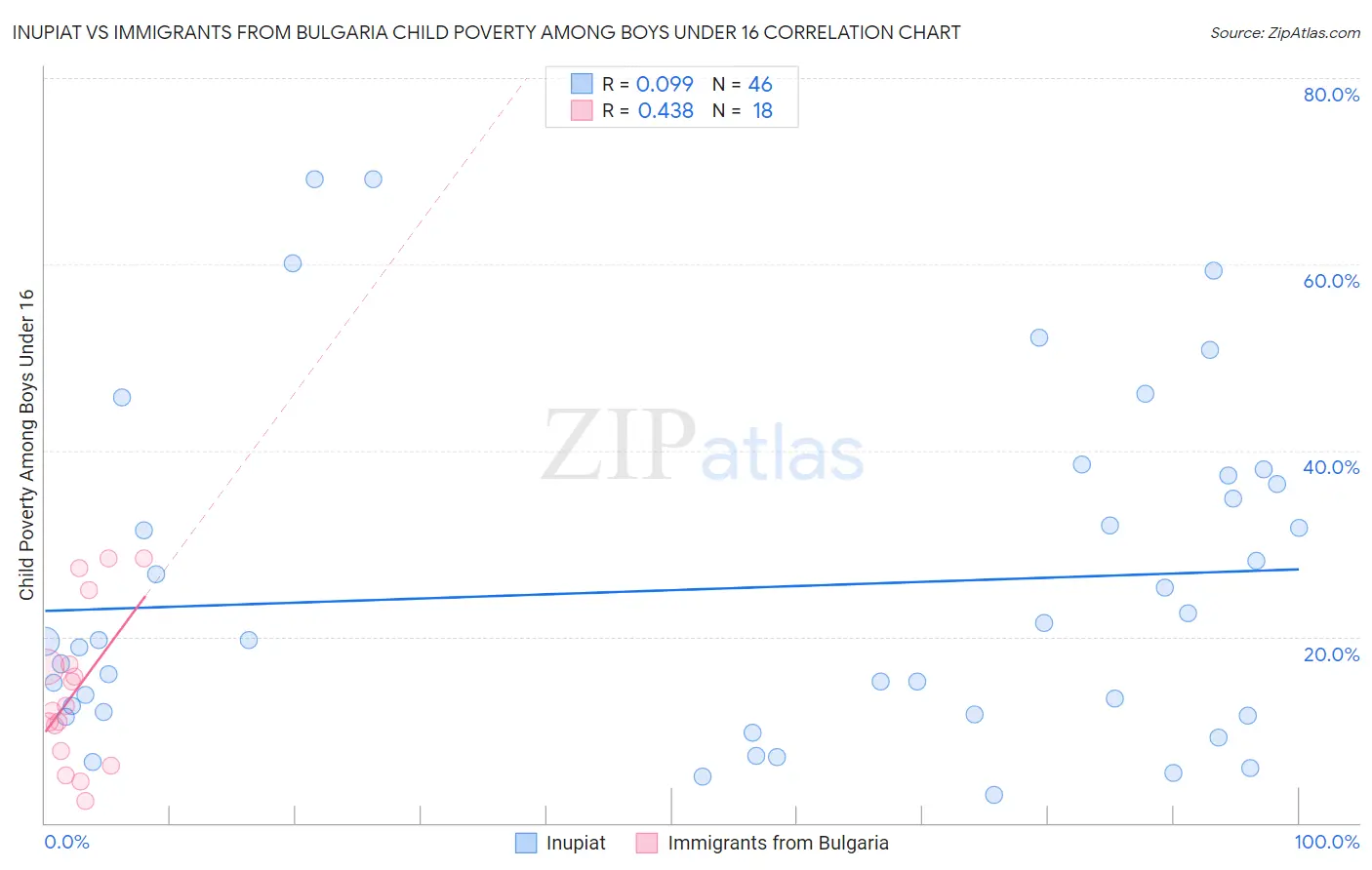 Inupiat vs Immigrants from Bulgaria Child Poverty Among Boys Under 16