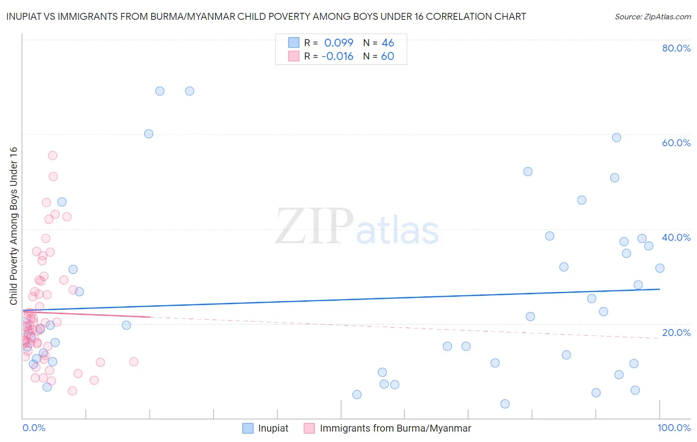 Inupiat vs Immigrants from Burma/Myanmar Child Poverty Among Boys Under 16