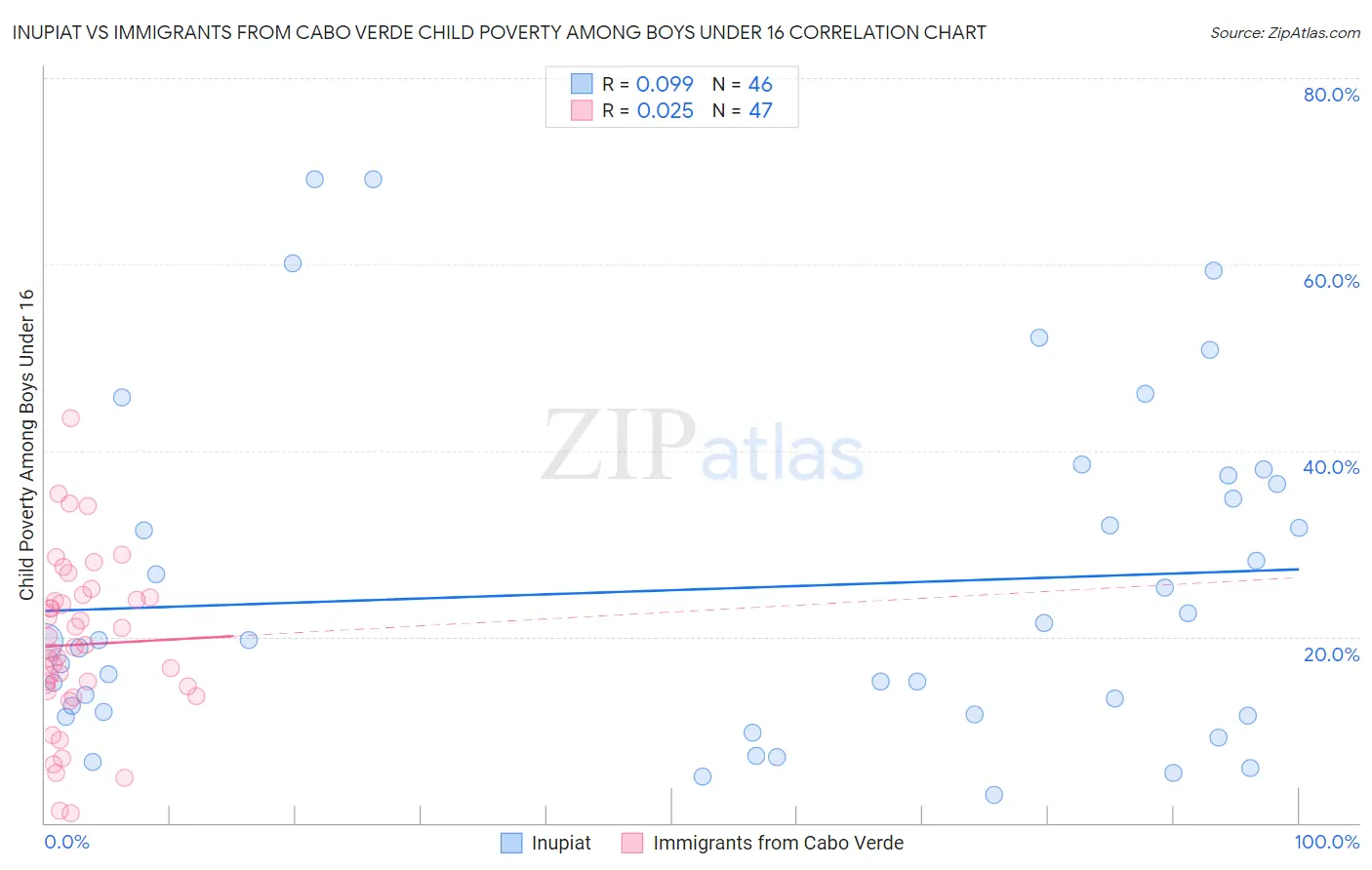 Inupiat vs Immigrants from Cabo Verde Child Poverty Among Boys Under 16